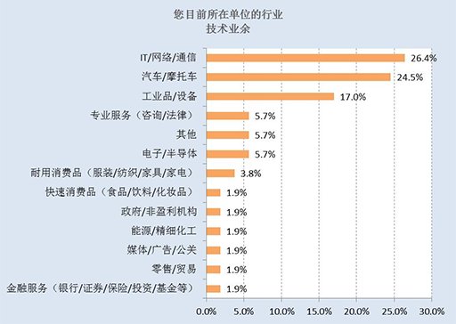 2、目前所在单位规模VS 原工作单位规模