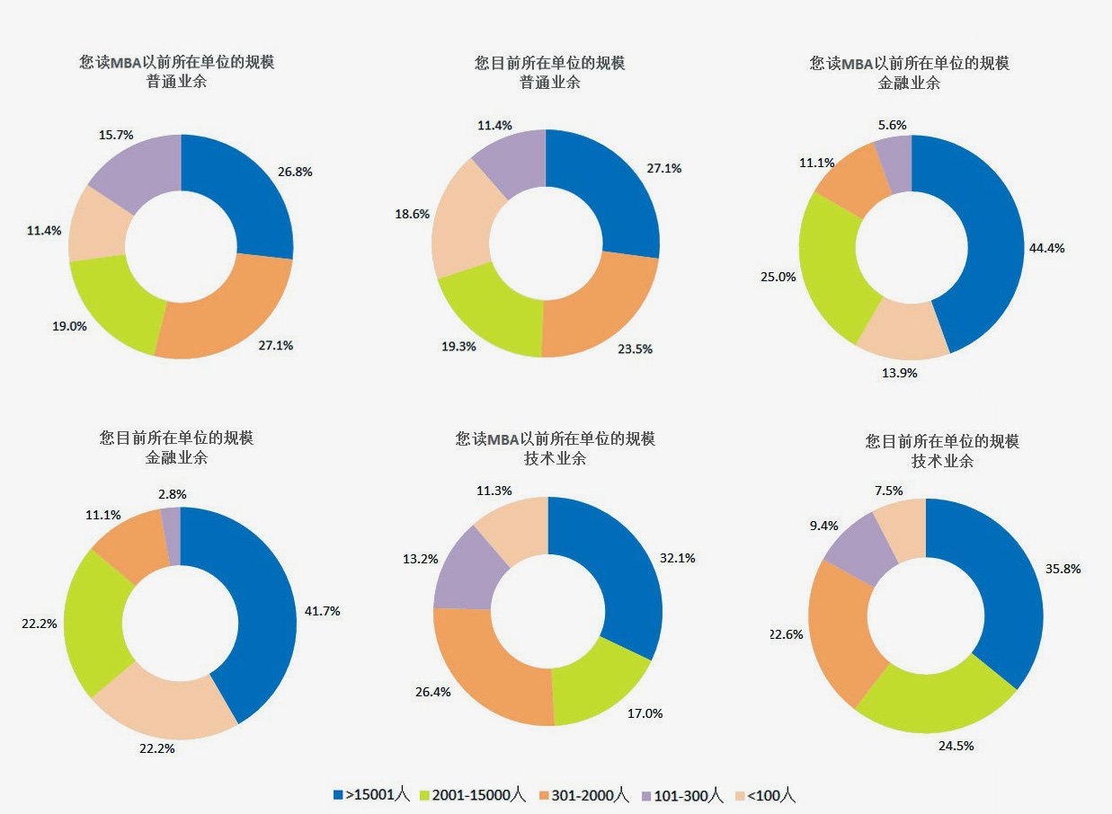 就读IMBA前后所在单位的规模有些发